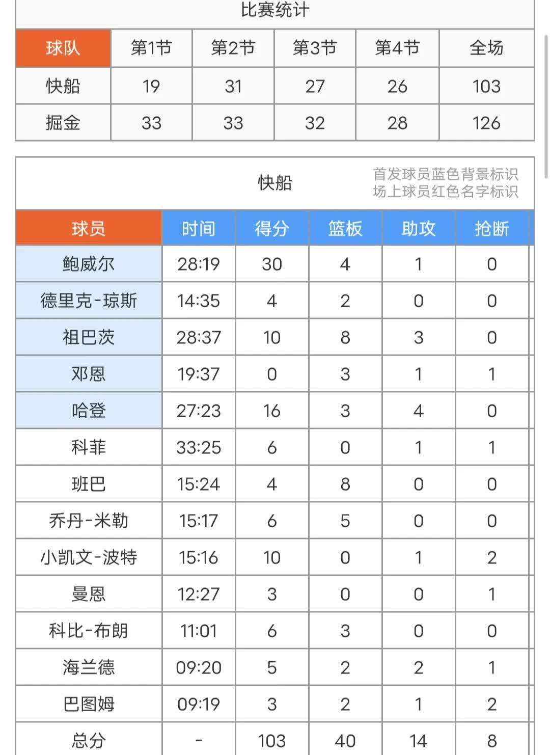 掘金遭遇背靠背赛程，球员体能成焦点